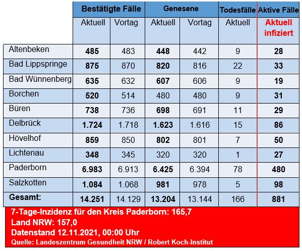 Grafiktabelle der bestätigten Fälle, der Todesfälle, der Genesenen und der aktiven Fälle eingeteilt in Städten und Gemeinden des Kreises Paderborn © Kreis Paderborn